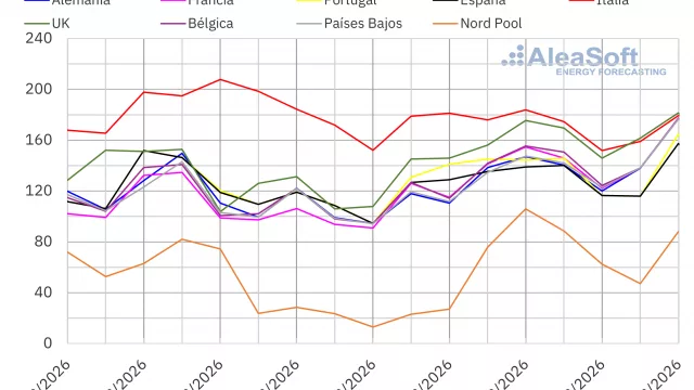 AleaSoft: los precios de los mercados eléctricos europeos suben en la segunda semana de agosto impulsados por el gas y la menor producción eólica