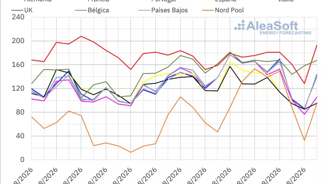 AleaSoft: el gas TTF en máximos desde enero de 2023 impulsa los precios de los mercados eléctricos europeos en la tercera semana de agosto