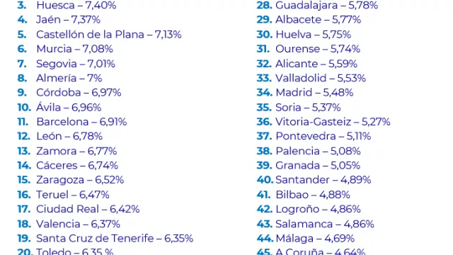 Tarragona, Sevilla, Huesca, Jaén y Castellón lideran el ranking de las capitales de provincia más rentables de España
