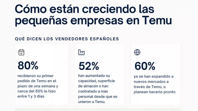 Las pequeñas empresas españolas encuentran en Temu nuevas oportunidades de crecimiento y expansión 