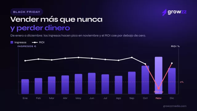 Growzz Media alerta del riesgo de vender a pérdidas en Black Friday por la presión sobre los márgenes
