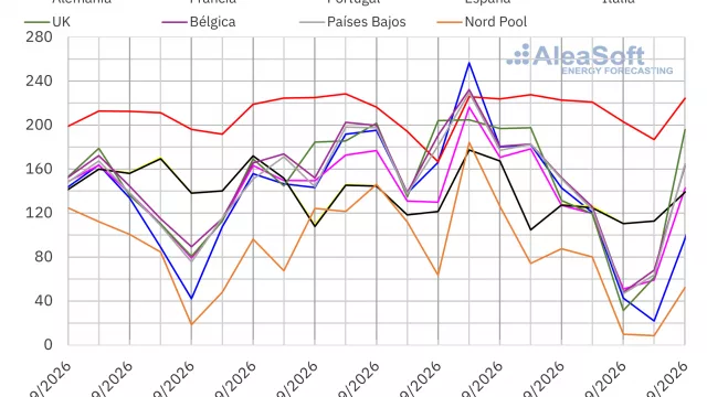 AleaSoft: los mercados eléctricos europeos cierran la tercera semana de septiembre a la baja tras alcanzar máximos diarios al inicio de la semana