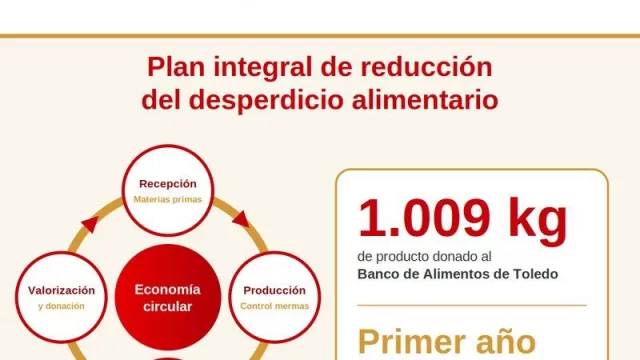 Emcesa avanza en la lucha contra el desperdicio alimentario tras un año de su Plan Integral de Reducción