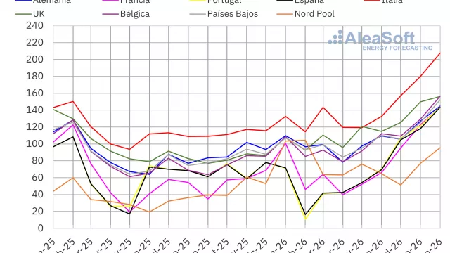 AleaSoft: los precios de los mercados eléctricos europeos alcanzaron máximos de varios años en septiembre, mientras la solar continuó marcando récords