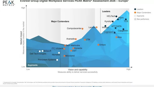 Konecta reconocida como 'Major Contender' en la evaluación PEAK Matrix® 2026 de Everest Group sobre Servicios de Digital Workplace en Europa