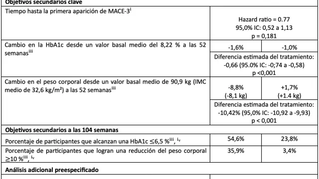 El GLP-1 oral de Lilly demuestra seguridad cardiovascular, reduce glucosa y peso en diabetes tipo 2