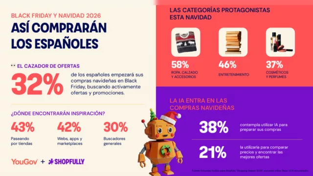Los consumidores españoles prevén un gasto medio de 155 euros para el Black Friday y 251 euros en Navidad